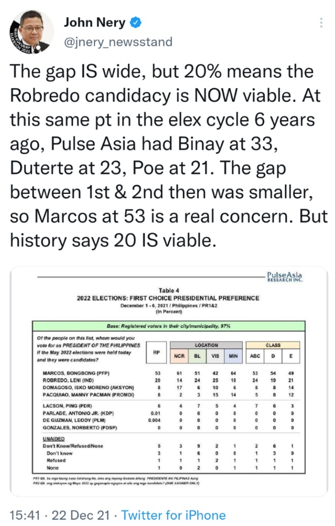 The gap IS wide, but 20% means the Robredo candidacy is NOW viable. At this same pt in the elex cycle 6 years ago, Pulse Asia had Binay at 33, Duterte at 23, Poe at 21. The gap between 1st & 2nd then was smaller, so Marcos at 53 is a real concern. But history says 20 IS viable.